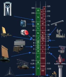 What Frequencies Comprise the S-Band?